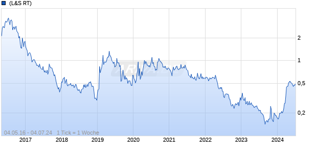 Goldsource Mines Inc. Chart
