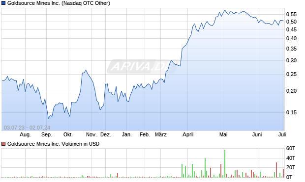 Goldsource Mines Inc. Aktie Chart