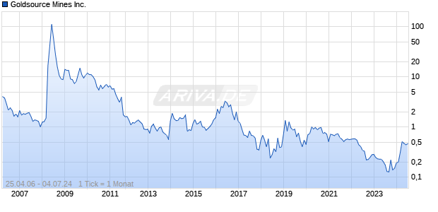 Goldsource Mines Inc. Chart