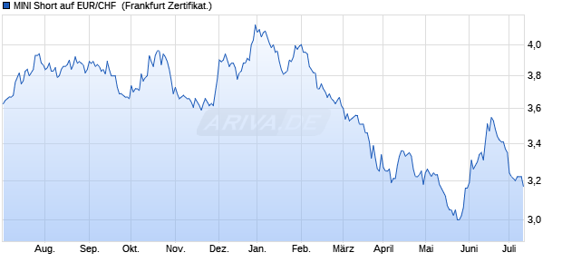 MINI Short auf EUR/CHF [BNP Paribas Issuance B.V.] (WKN: ABN46A) Chart