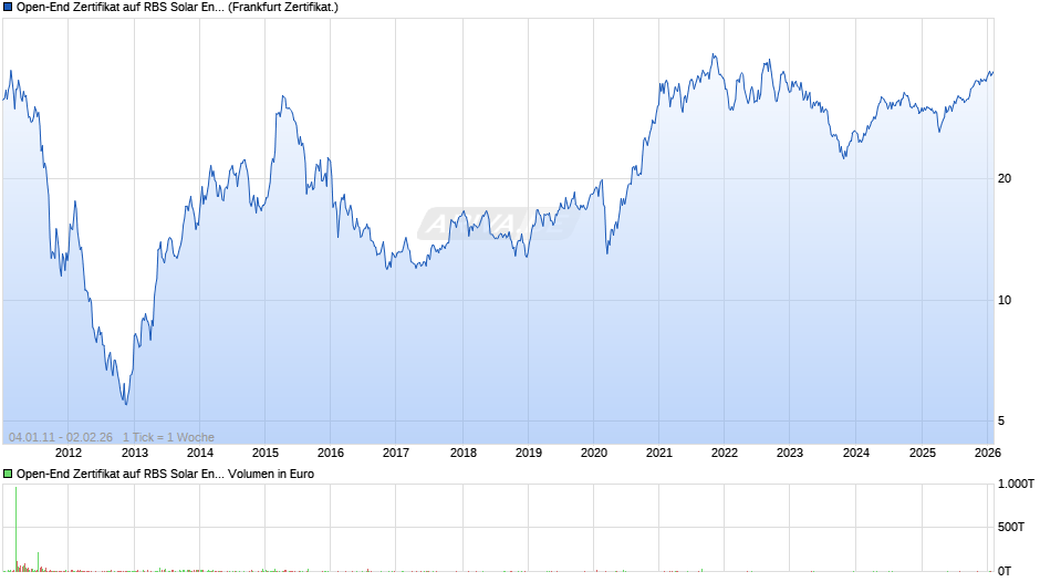 Open-End Zertifikat auf RBS Solar Energy TR  Chart