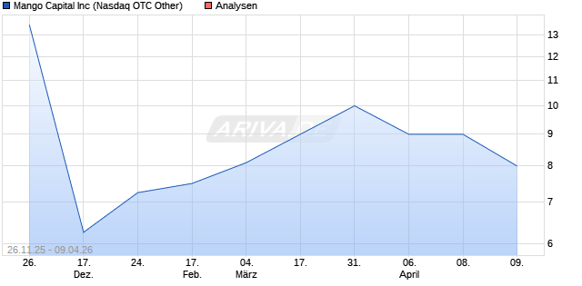 Mango Capital Inc Aktie