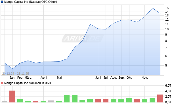 Mango Capital Aktie Chart