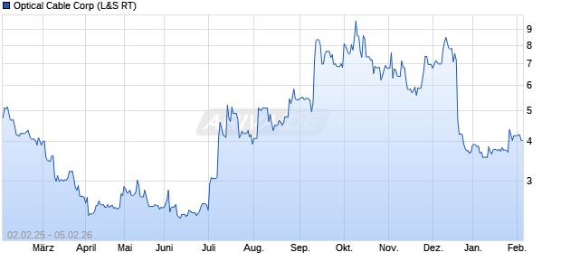 Optical Cable Aktie Chart