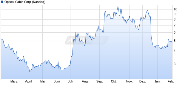 Optical Cable Aktie Chart