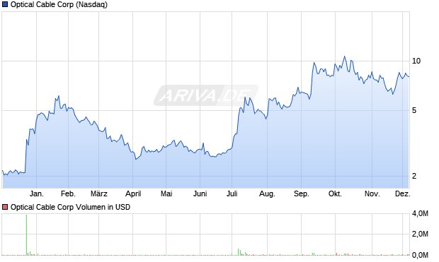 Optical Cable Aktie Chart