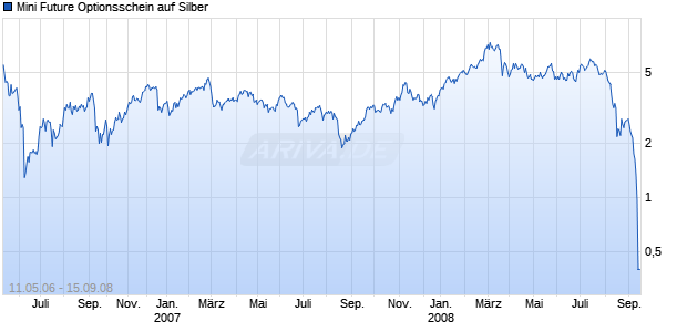 Mini Future Optionsschein auf Silber [Goldman Sachs] Chart