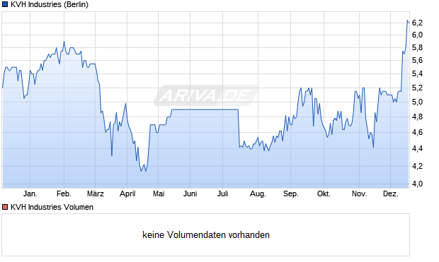 KVH Industries Aktie Chart