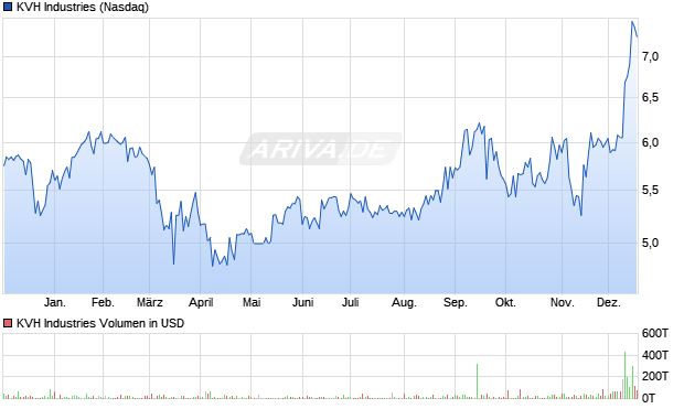 KVH Industries Aktie Chart