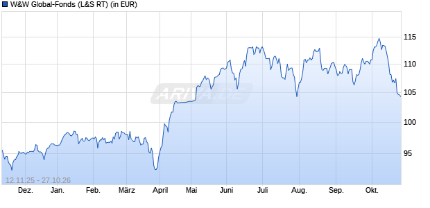 Performance des W&W Global-Fonds (WKN 978049, ISIN DE0009780494)