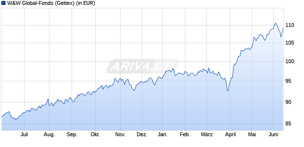 Performance des W&W Global-Fonds (WKN 978049, ISIN DE0009780494)