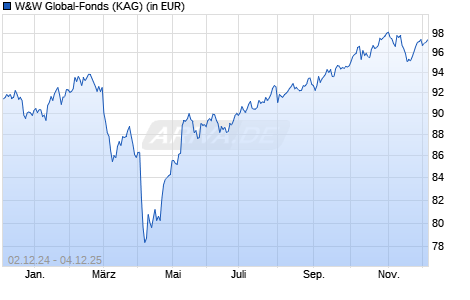 Performance des W&W Global-Fonds (WKN 978049, ISIN DE0009780494)
