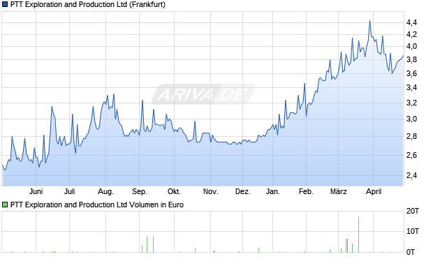 PTT Exploration and Production Aktie Chart