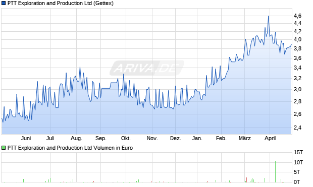 PTT Exploration and Production Aktie Chart
