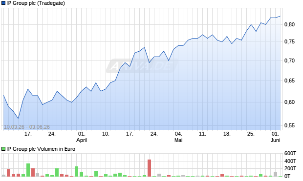 IP Group Aktie Chart