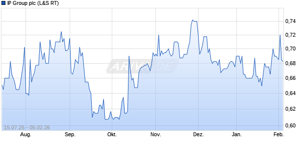 IP Group Aktie Chart