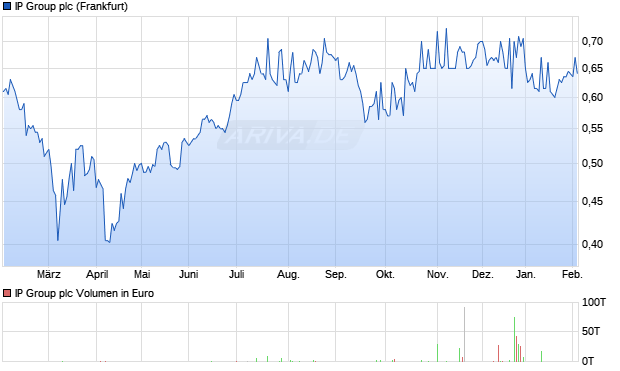 IP Group Aktie Chart