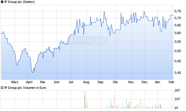 IP Group Aktie Chart