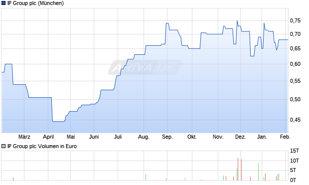 IP Group Aktie Chart