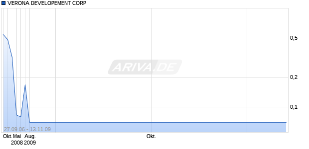 VERONA DEVELOPEMENT CORP Chart