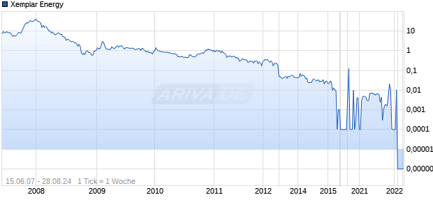 Xemplar Energy Chart