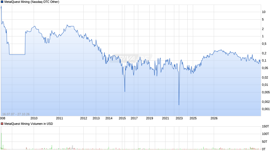 MetalQuest Mining Chart