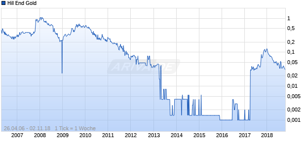 Hill End Gold Chart