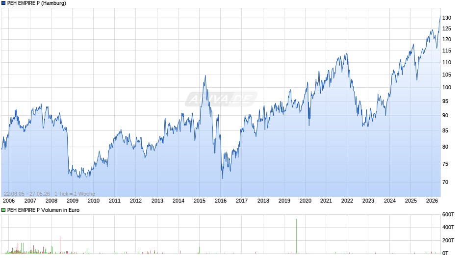 PEH EMPIRE P Chart