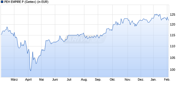 Performance des PEH EMPIRE P (WKN 988006, ISIN LU0086120648)
