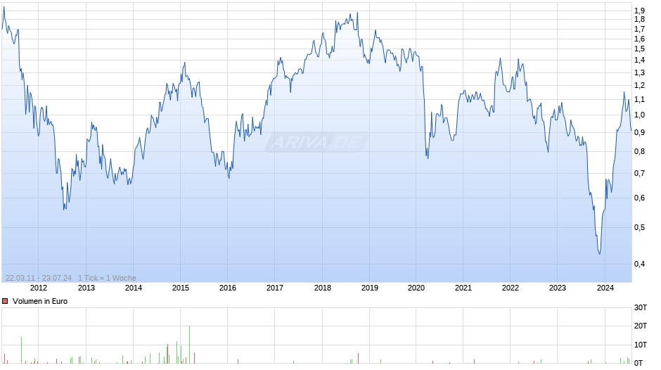 Alumina Ltd Chart