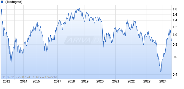 Alumina Ltd Chart