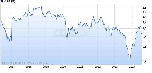 Alumina Ltd Chart