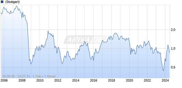 Alumina Ltd Chart
