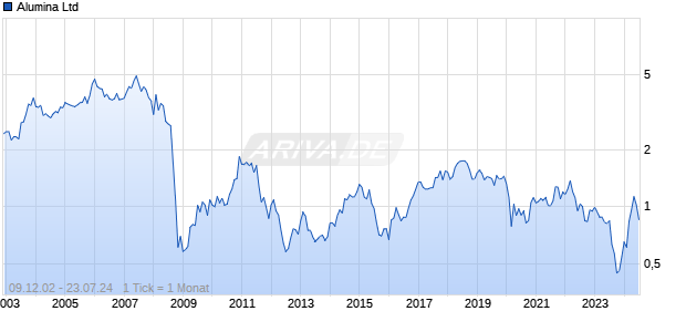 Alumina Ltd Chart