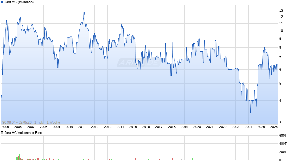Jost Chart