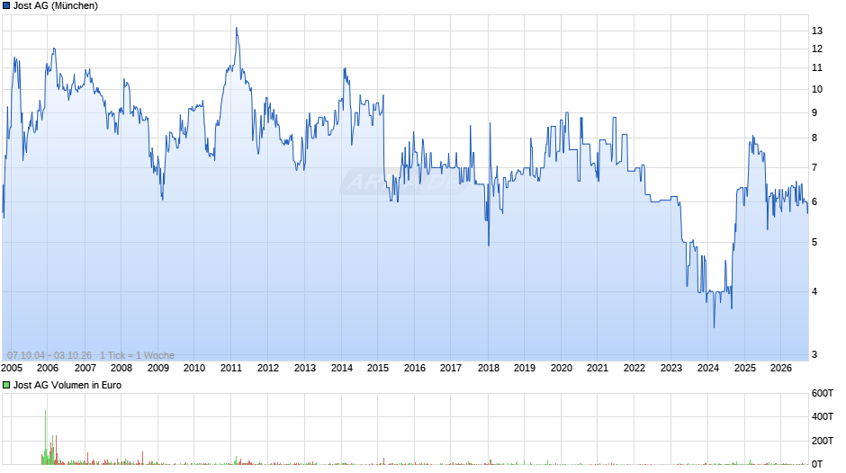 Jost Chart
