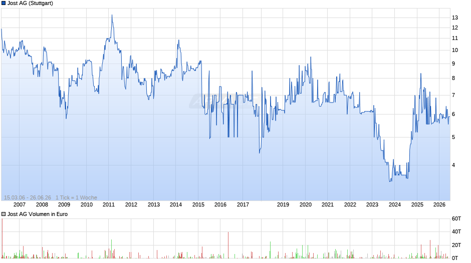 Jost Chart