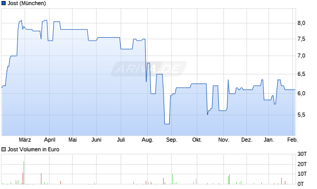 Jost Aktie Chart
