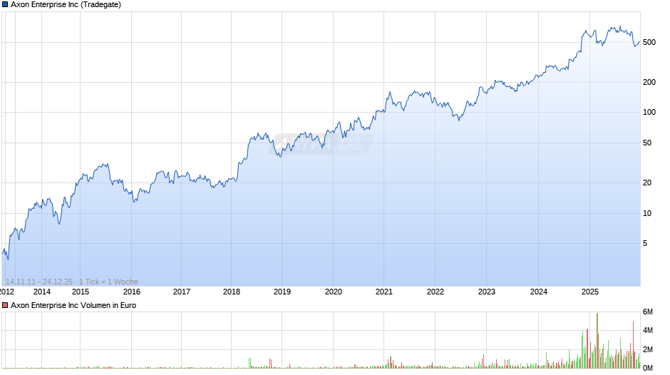 Axon Enterprise Chart