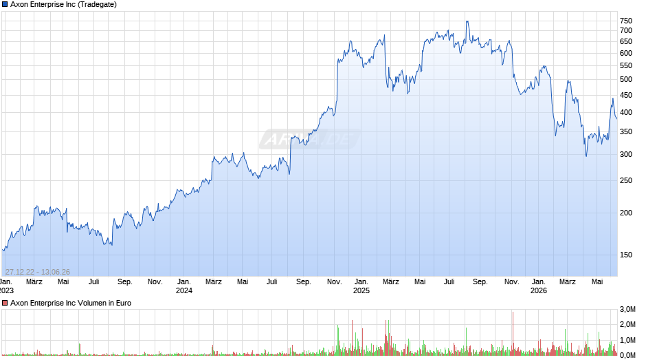 Axon Enterprise Chart