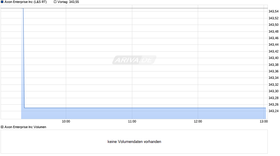 Axon Enterprise Chart
