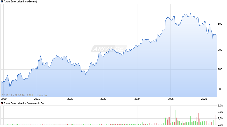 Axon Enterprise Chart