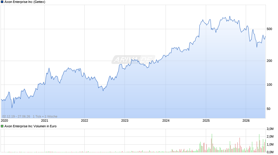 Axon Enterprise Chart