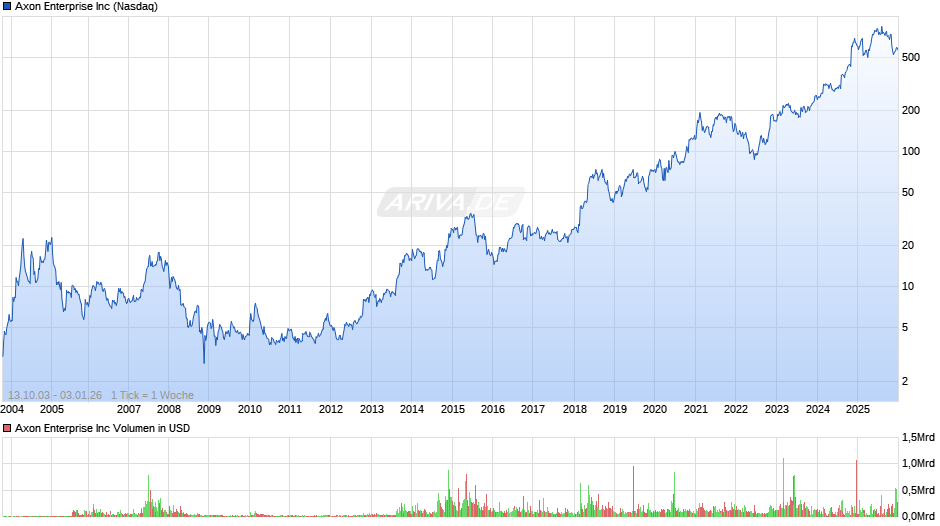 Axon Enterprise Chart