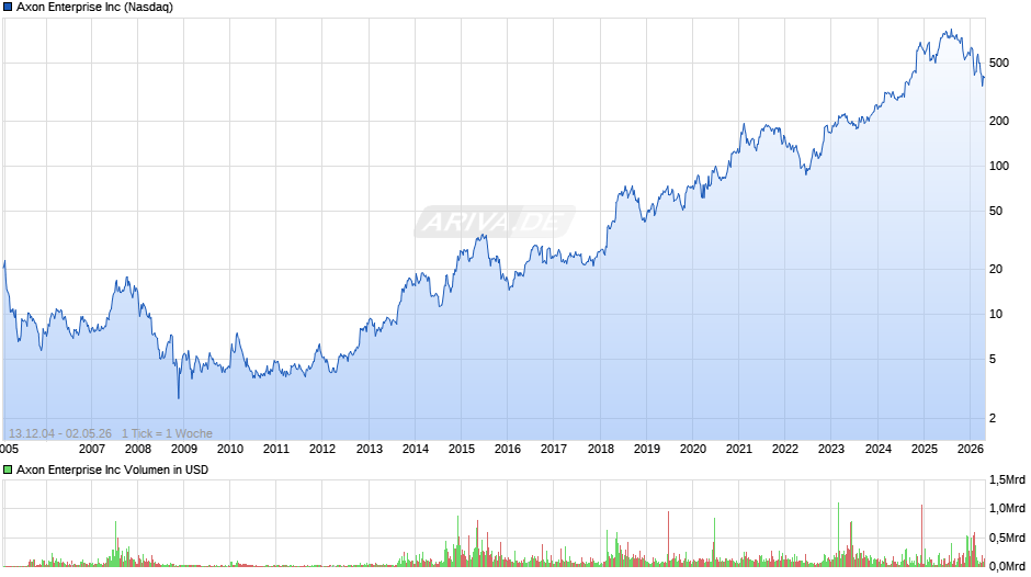 Axon Enterprise Chart