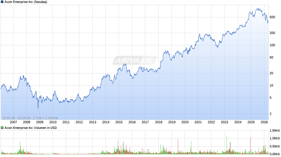 Axon Enterprise Chart
