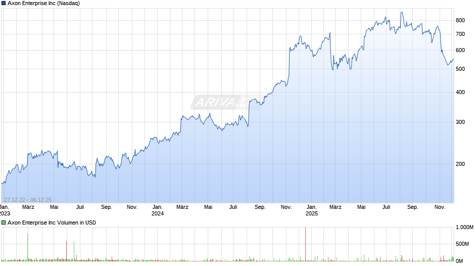 Axon Enterprise Chart