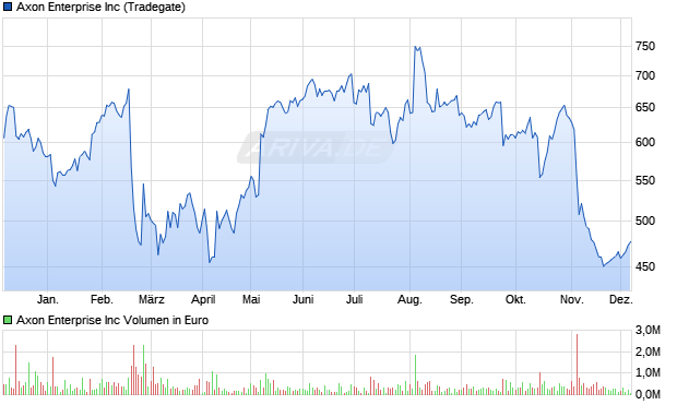 Axon Enterprise Aktie Chart