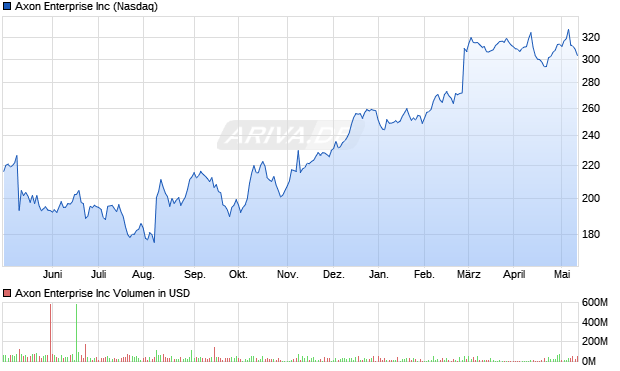 Axon Enterprise Inc Aktie Chart