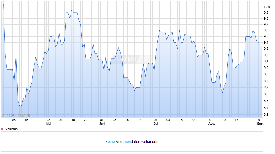 Brookline Bancorp Chart